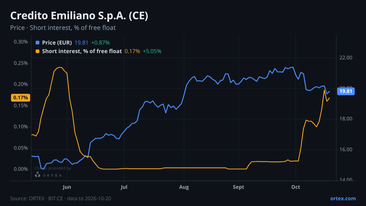 ORTEX chart of Credito Emiliano S.p.A. (CE) share price and short interest (% of free float), six months to October 20, 2026