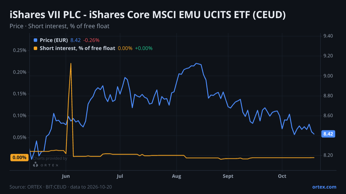 ORTEX chart of iShares VII PLC - iShares Core MSCI EMU UCITS ETF (CEUD) share price and short interest (% of free float), six months to October 20, 2026