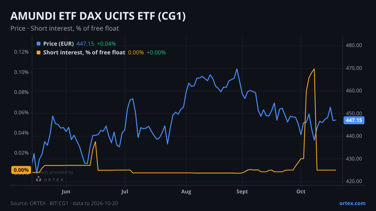 ORTEX chart of AMUNDI ETF DAX UCITS ETF (CG1) share price and short interest (% of free float), six months to October 20, 2026