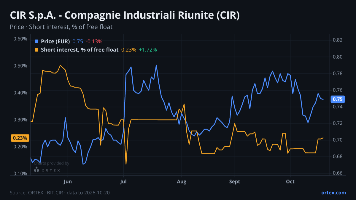 ORTEX chart of CIR S.p.A. - Compagnie Industriali Riunite (CIR) share price and short interest (% of free float), six months to October 20, 2026