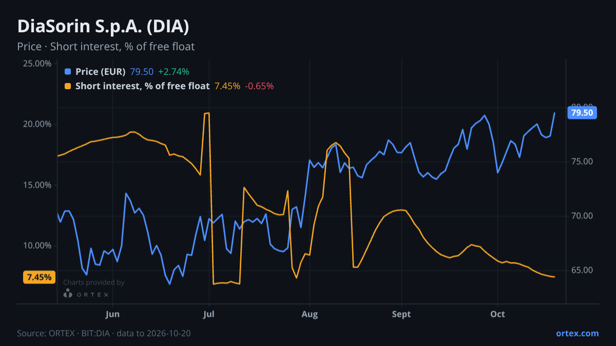 ORTEX chart of DiaSorin S.p.A. (DIA) share price and short interest (% of free float), six months to October 20, 2026