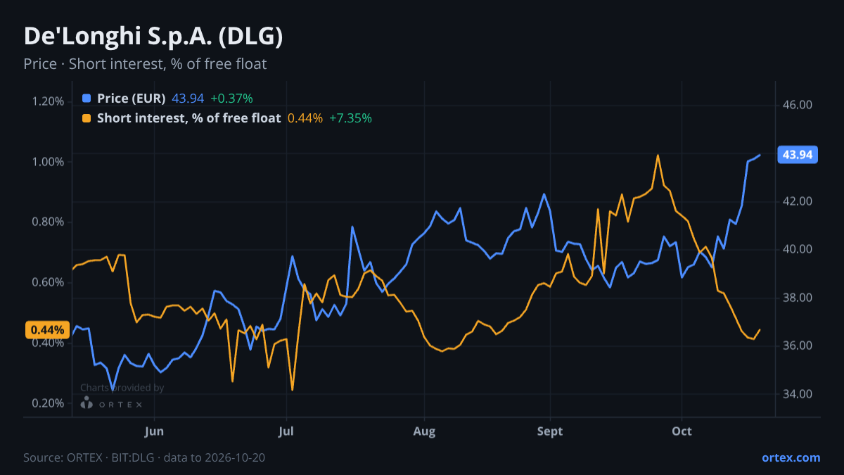 ORTEX chart of De'Longhi S.p.A. (DLG) share price and short interest (% of free float), six months to October 20, 2026