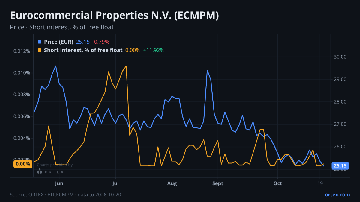ORTEX chart of Eurocommercial Properties N.V. (ECMPM) share price and short interest (% of free float), six months to October 20, 2026