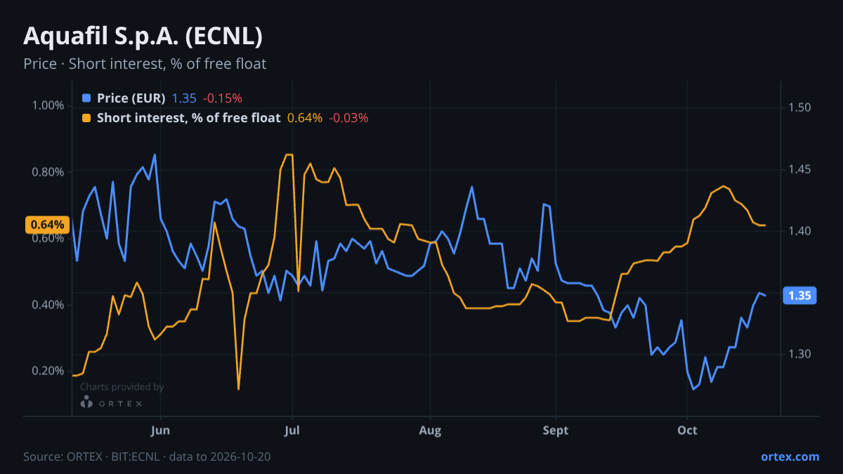 ORTEX chart of Aquafil S.p.A. (ECNL) share price and short interest (% of free float), six months to October 20, 2026