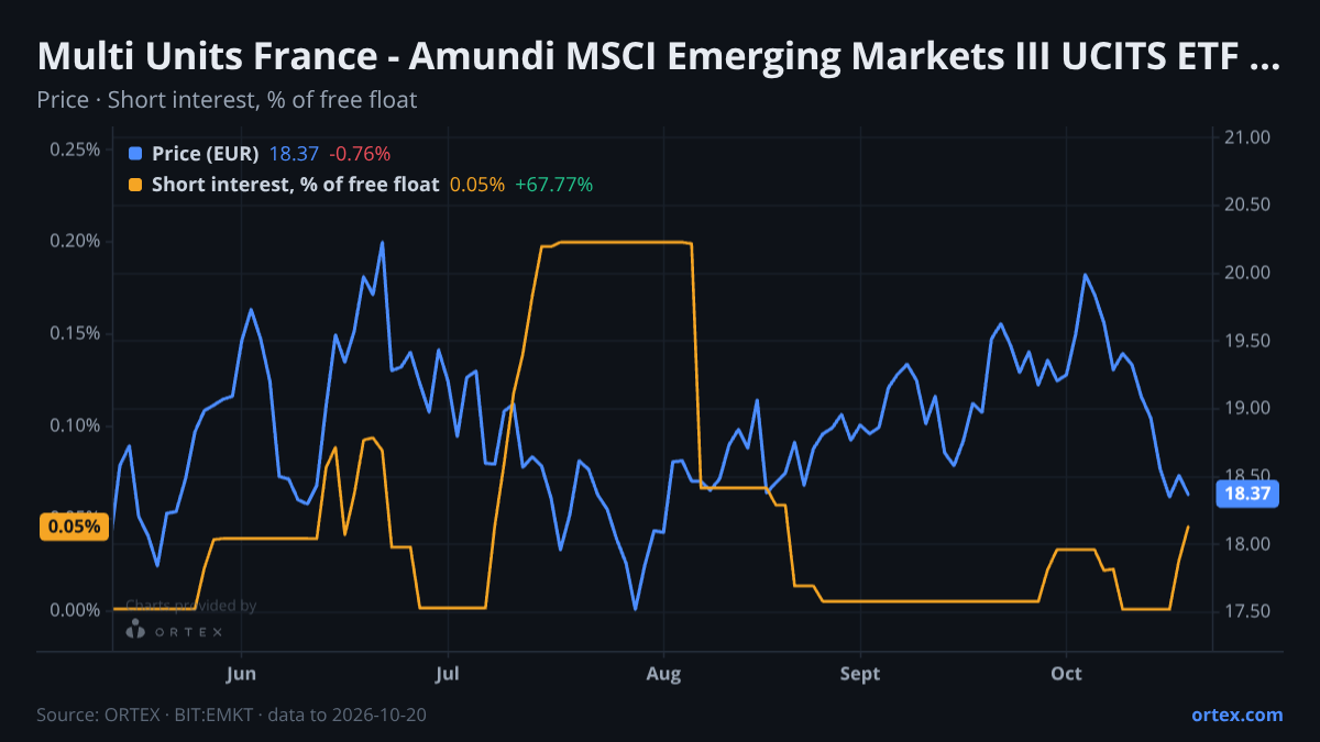 ORTEX chart of Multi Units France - Amundi MSCI Emerging Markets III UCITS ETF (EMKT) share price and short interest (% of free float), six months to October 20, 2026