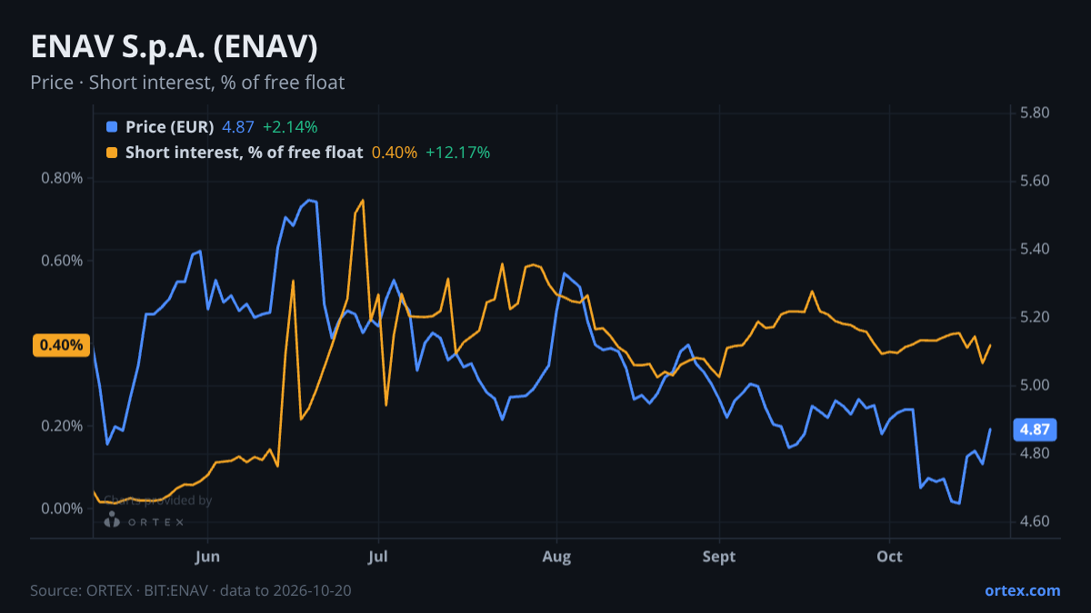 ORTEX chart of ENAV S.p.A. (ENAV) share price and short interest (% of free float), six months to October 20, 2026