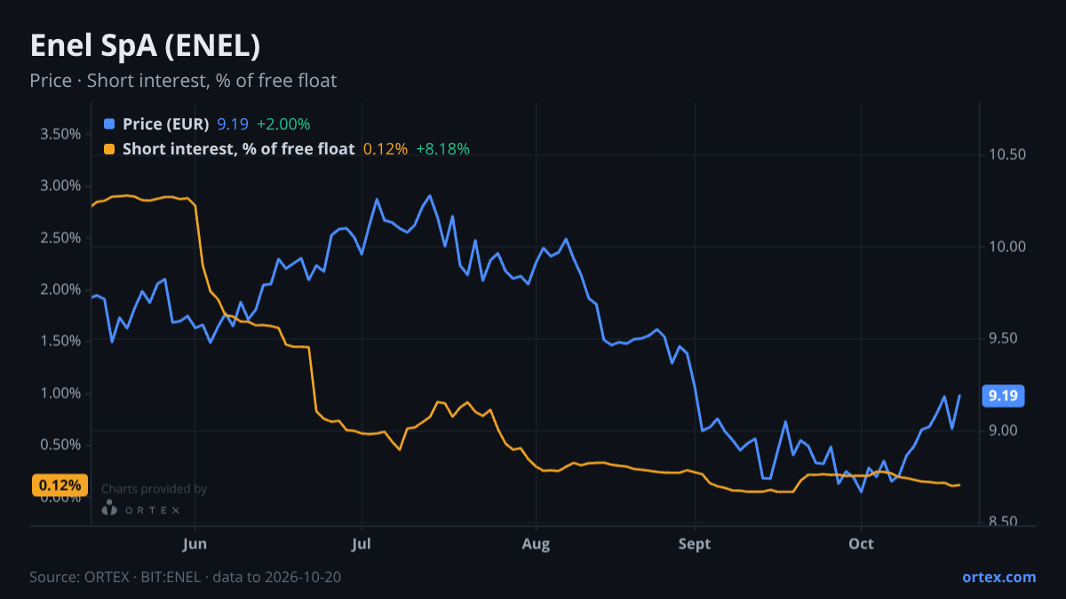 ORTEX chart of Enel SpA (ENEL) share price and short interest (% of free float), six months to October 20, 2026
