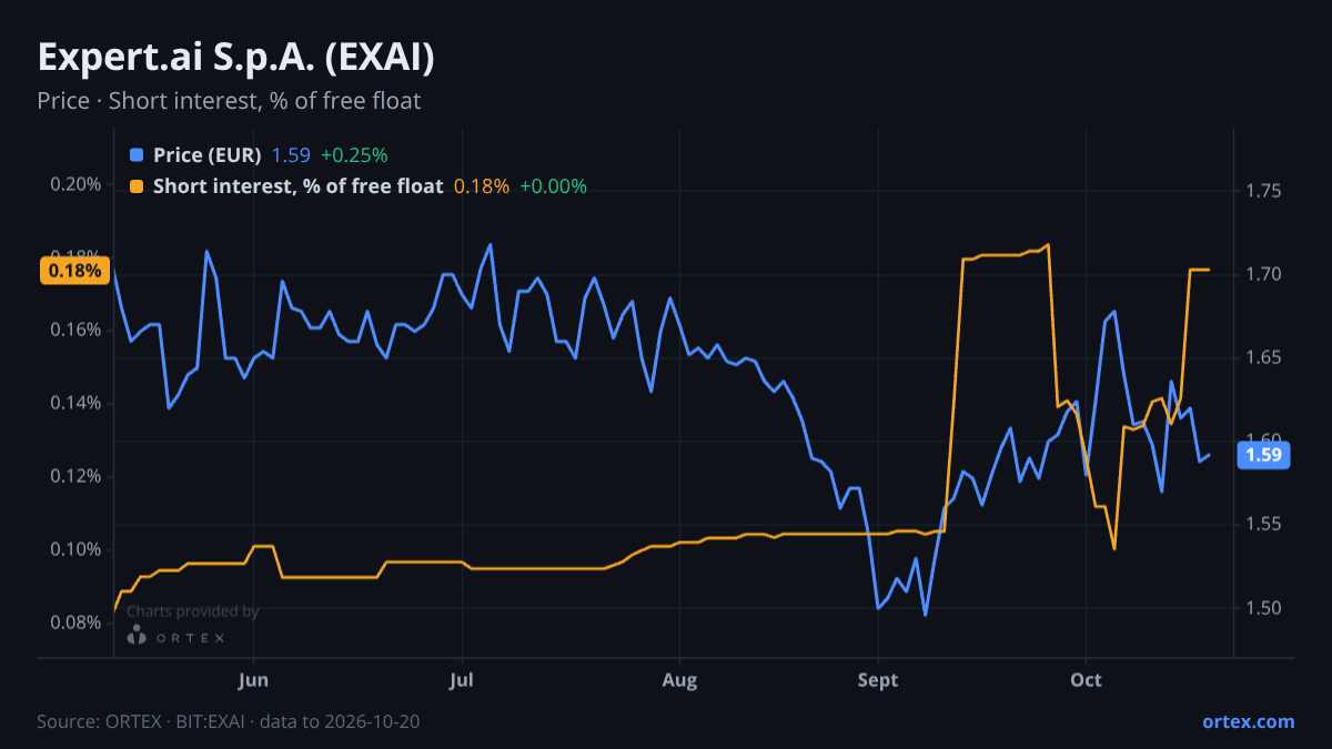 ORTEX chart of Expert.ai S.p.A. (EXAI) share price and short interest (% of free float), six months to October 20, 2026