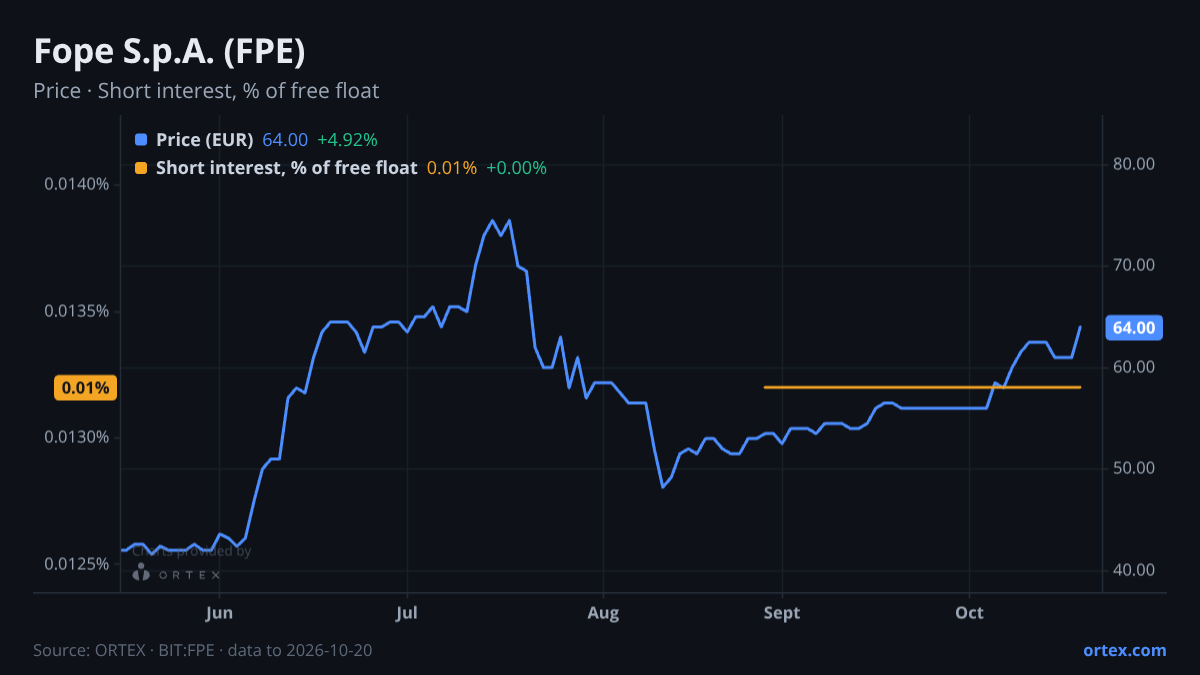 ORTEX chart of Fope S.p.A. (FPE) share price and short interest (% of free float), six months to October 20, 2026