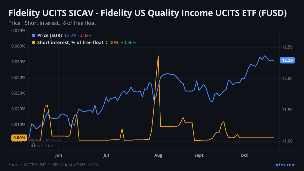 ORTEX chart of Fidelity UCITS SICAV - Fidelity US Quality Income UCITS ETF (FUSD) share price and short interest (% of free float), six months to October 20, 2026