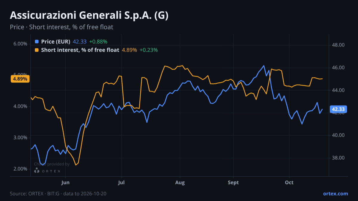 ORTEX chart of Assicurazioni Generali S.p.A. (G) share price and short interest (% of free float), six months to October 20, 2026