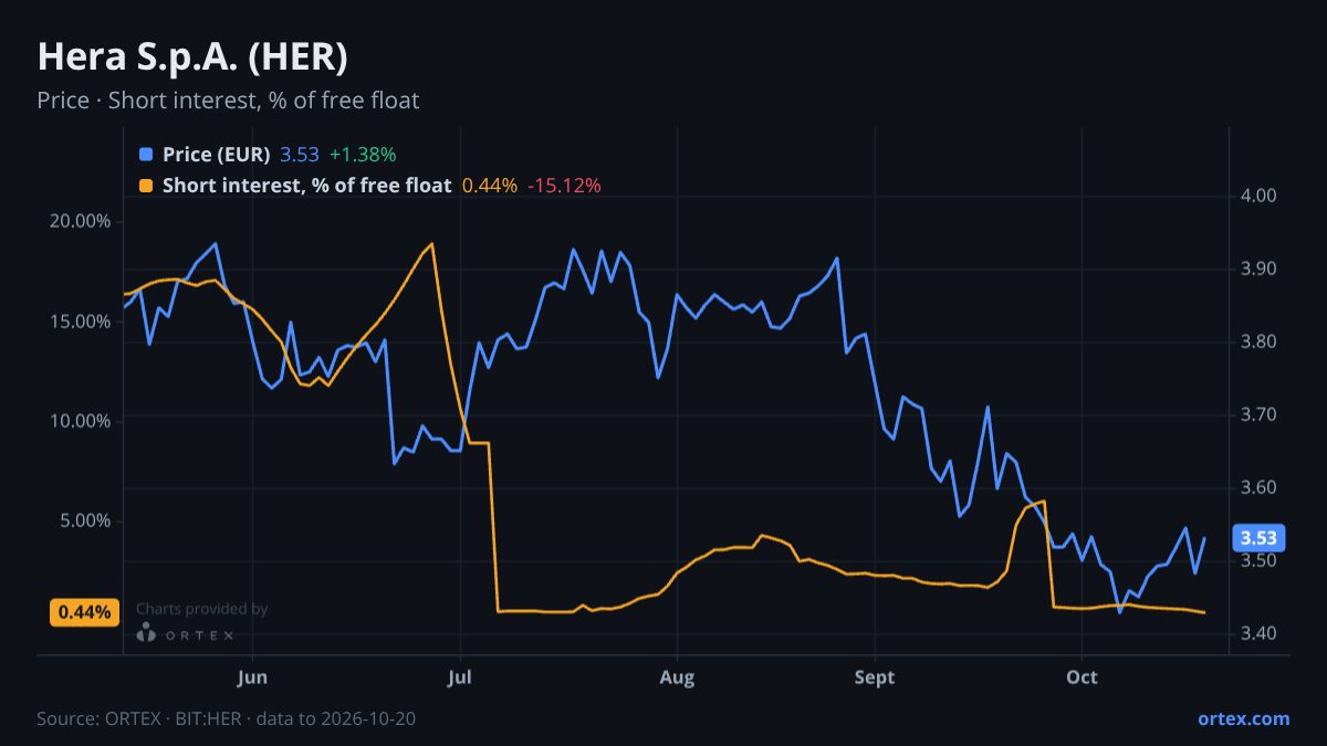 ORTEX chart of Hera S.p.A. (HER) share price and short interest (% of free float), six months to October 20, 2026