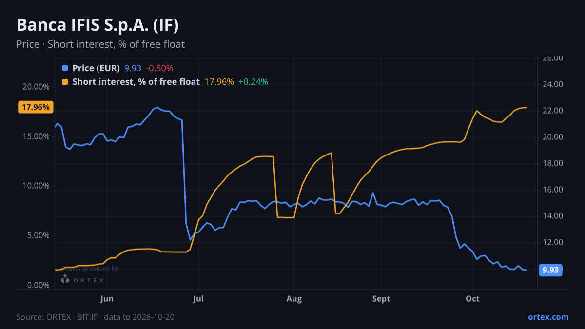 ORTEX chart of Banca IFIS S.p.A. (IF) share price and short interest (% of free float), six months to October 20, 2026