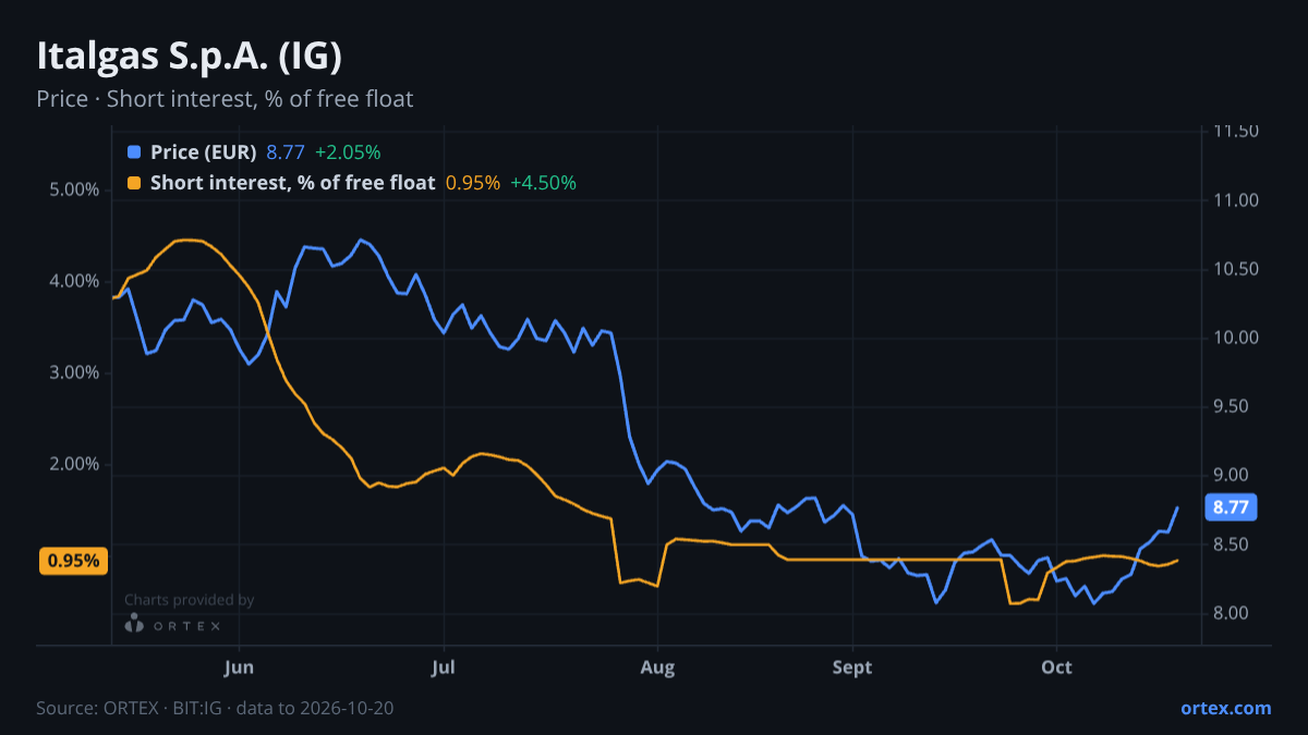 ORTEX chart of Italgas S.p.A. (IG) share price and short interest (% of free float), six months to October 20, 2026