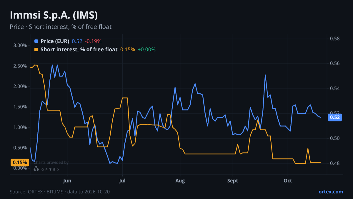 ORTEX chart of Immsi S.p.A. (IMS) share price and short interest (% of free float), six months to October 20, 2026