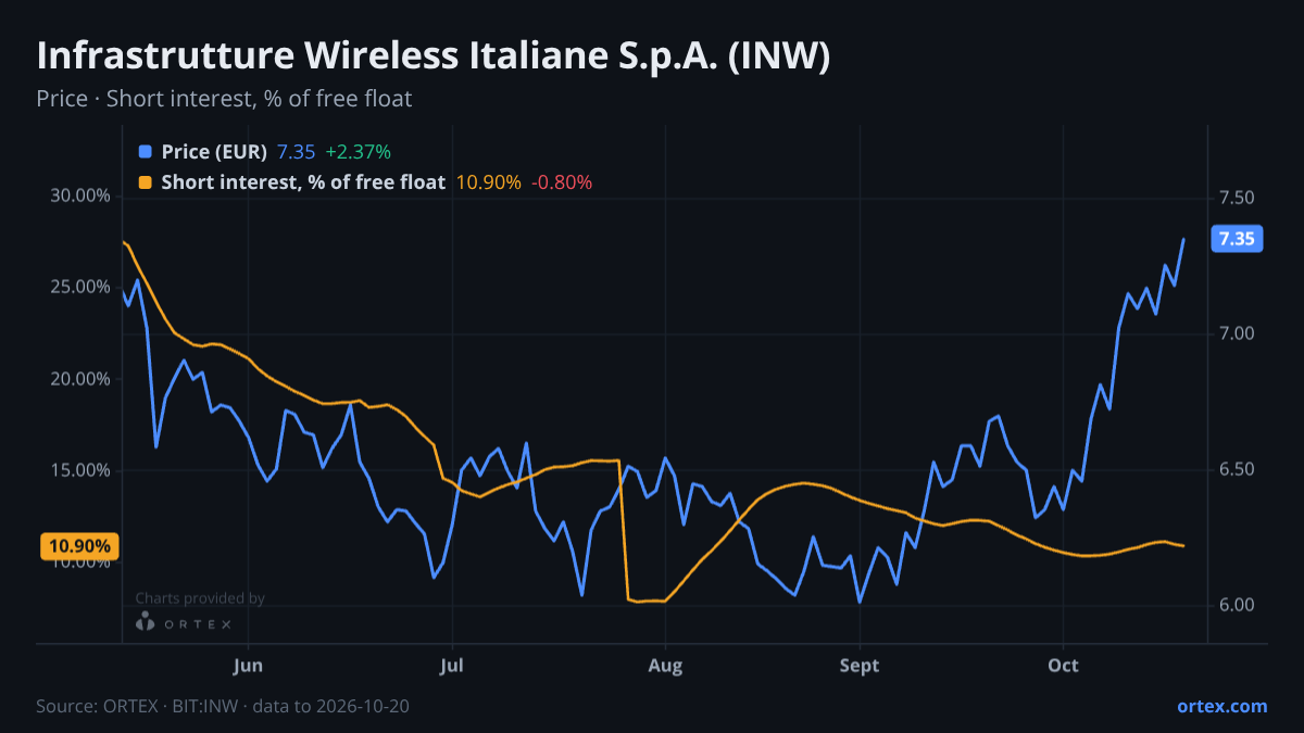 ORTEX chart of Infrastrutture Wireless Italiane S.p.A. (INW) share price and short interest (% of free float), six months to October 20, 2026