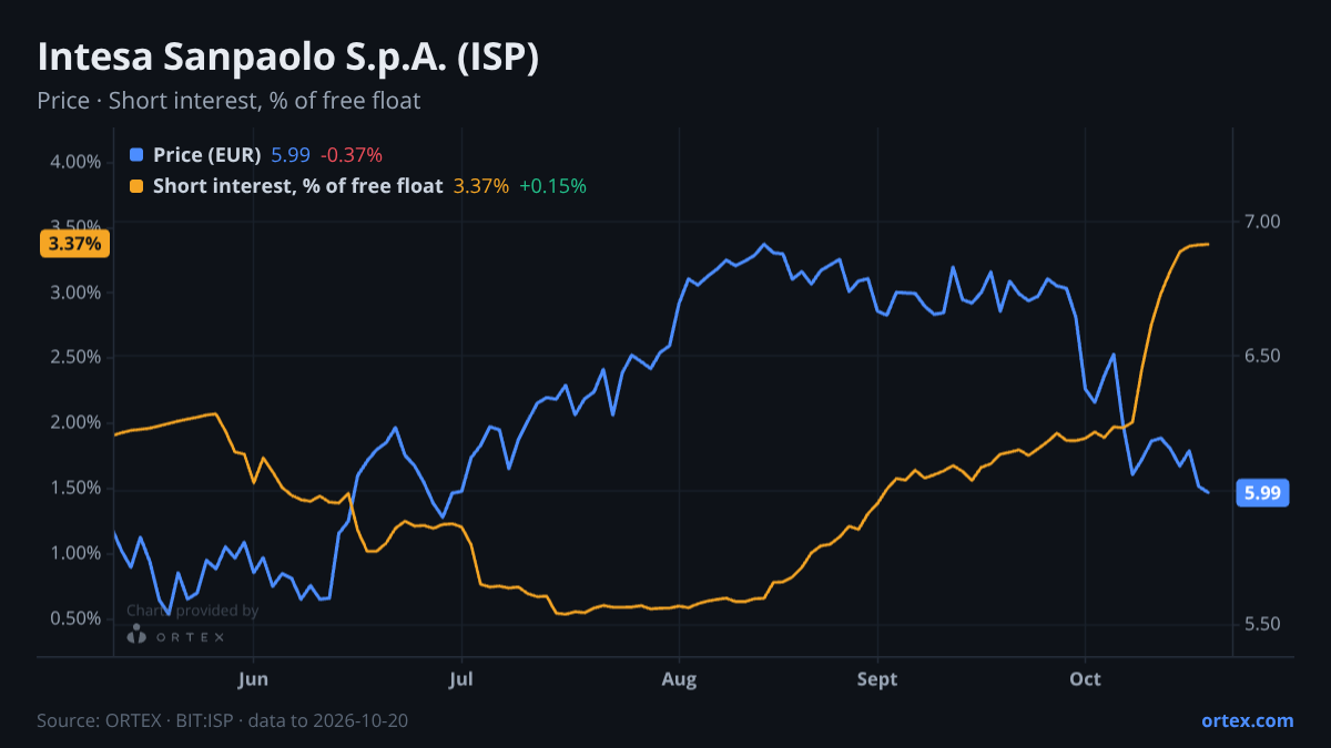 ORTEX chart of Intesa Sanpaolo S.p.A. (ISP) share price and short interest (% of free float), six months to October 20, 2026