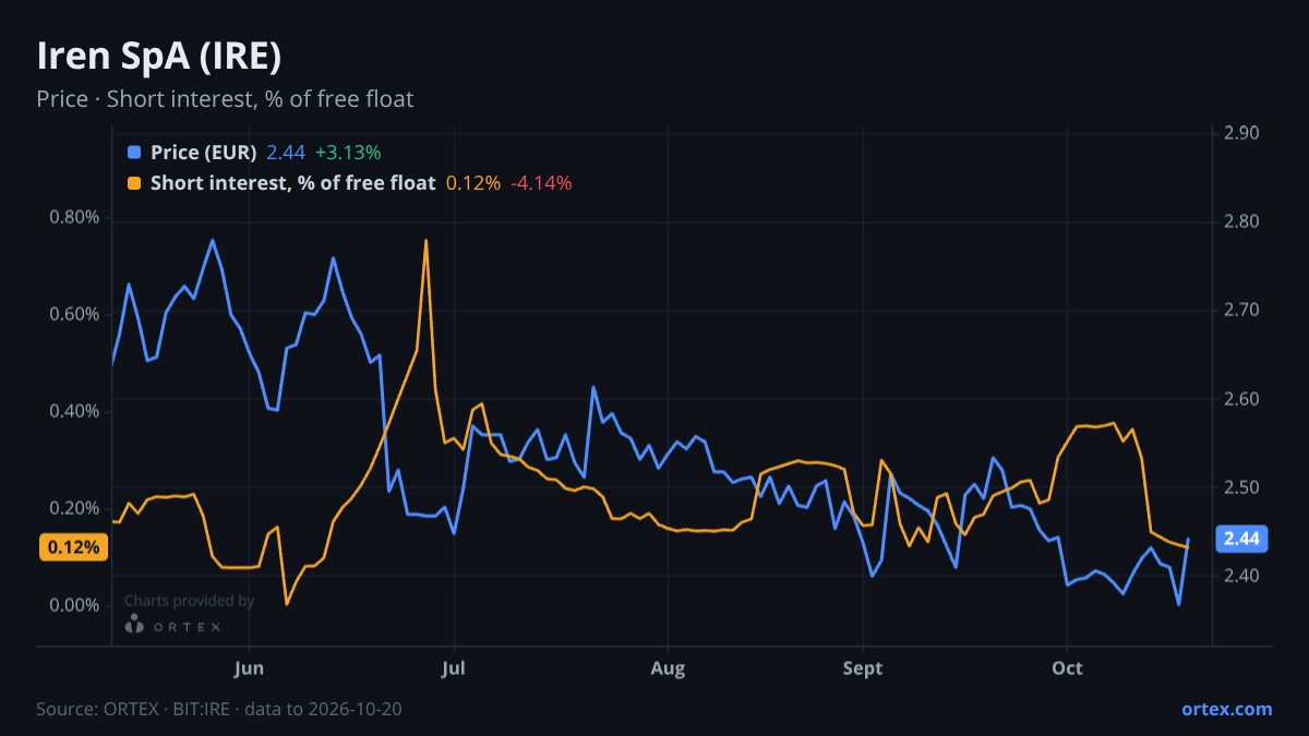 ORTEX chart of Iren SpA (IRE) share price and short interest (% of free float), six months to October 20, 2026