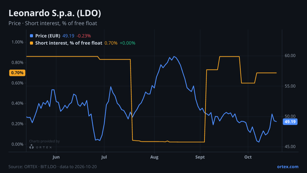 ORTEX chart of Leonardo S.p.a. (LDO) share price and short interest (% of free float), six months to October 20, 2026