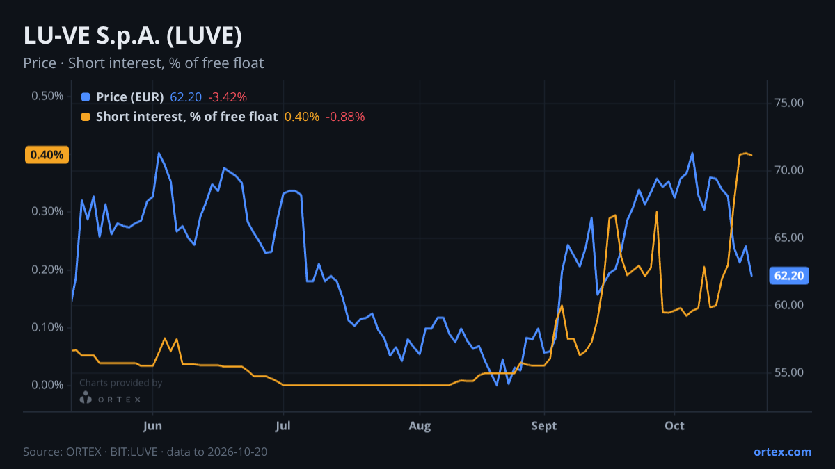 ORTEX chart of LU-VE S.p.A. (LUVE) share price and short interest (% of free float), six months to October 20, 2026