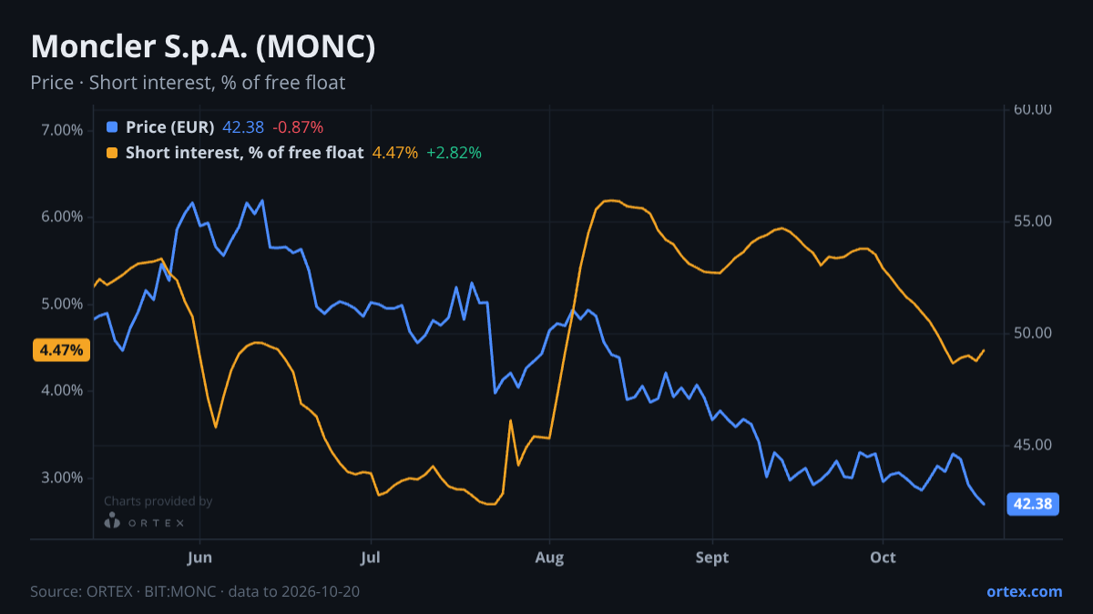 ORTEX chart of Moncler S.p.A. (MONC) share price and short interest (% of free float), six months to October 20, 2026