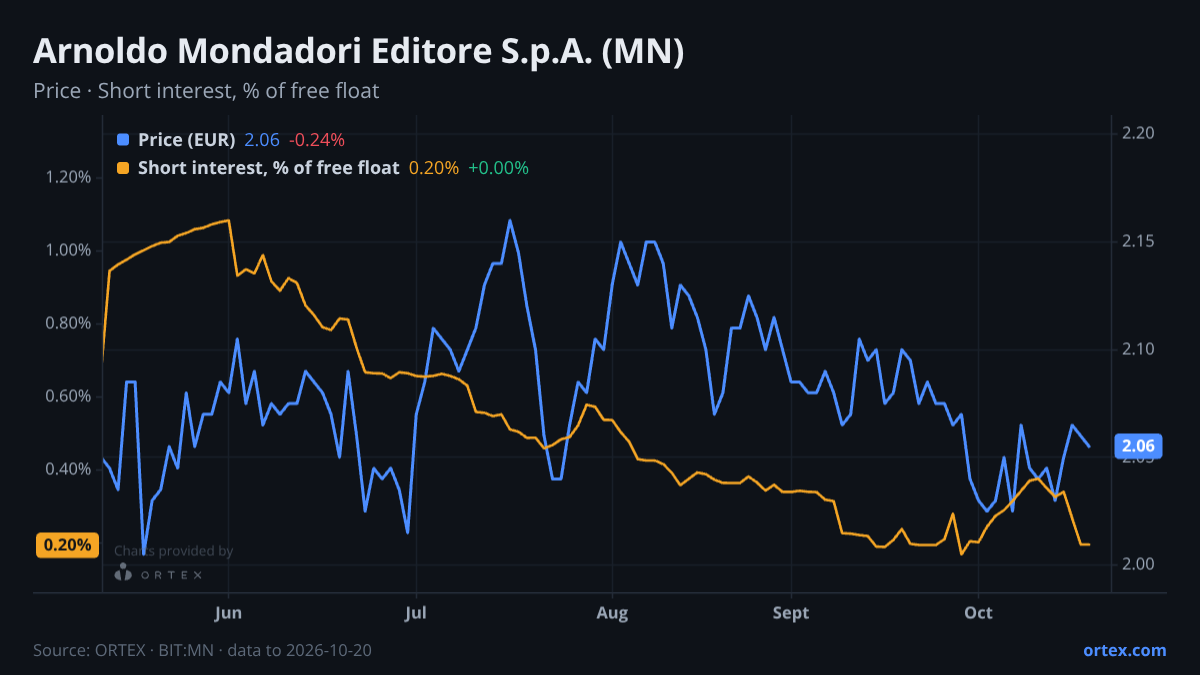 ORTEX chart of Arnoldo Mondadori Editore S.p.A. (MN) share price and short interest (% of free float), six months to October 20, 2026