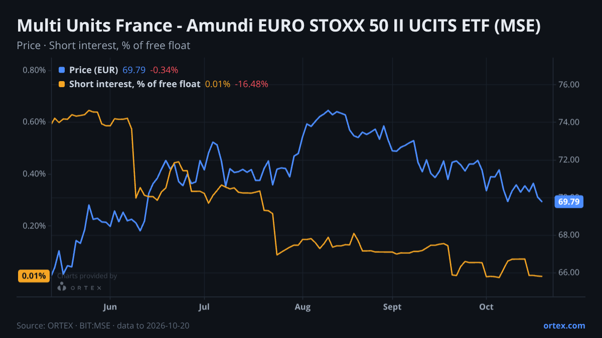 ORTEX chart of Multi Units France - Amundi EURO STOXX 50 II UCITS ETF (MSE) share price and short interest (% of free float), six months to October 20, 2026