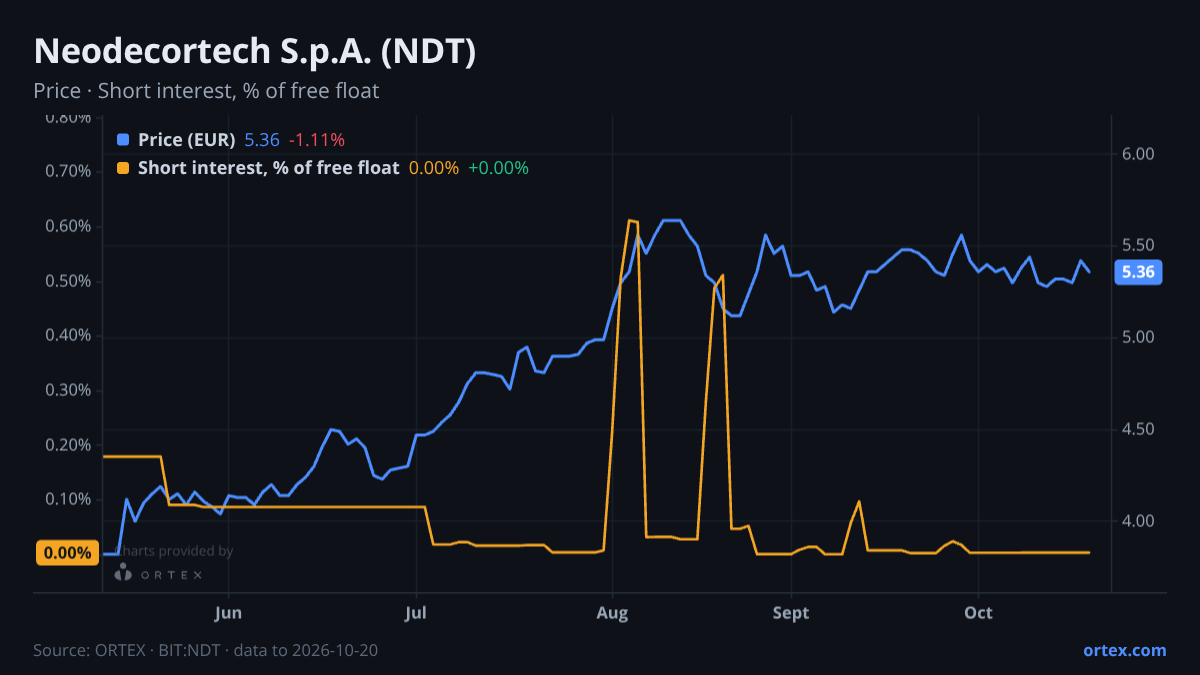 ORTEX chart of Neodecortech S.p.A. (NDT) share price and short interest (% of free float), six months to October 20, 2026