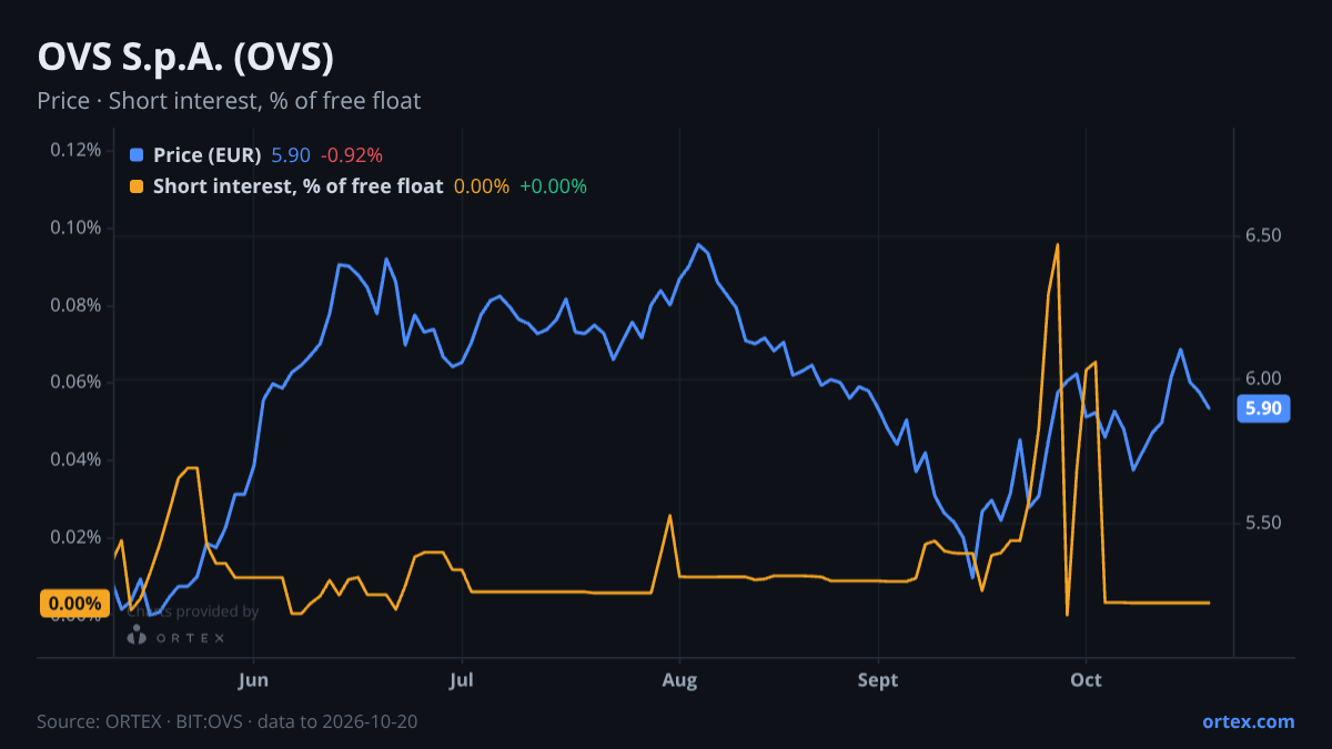 ORTEX chart of OVS S.p.A. (OVS) share price and short interest (% of free float), six months to October 20, 2026