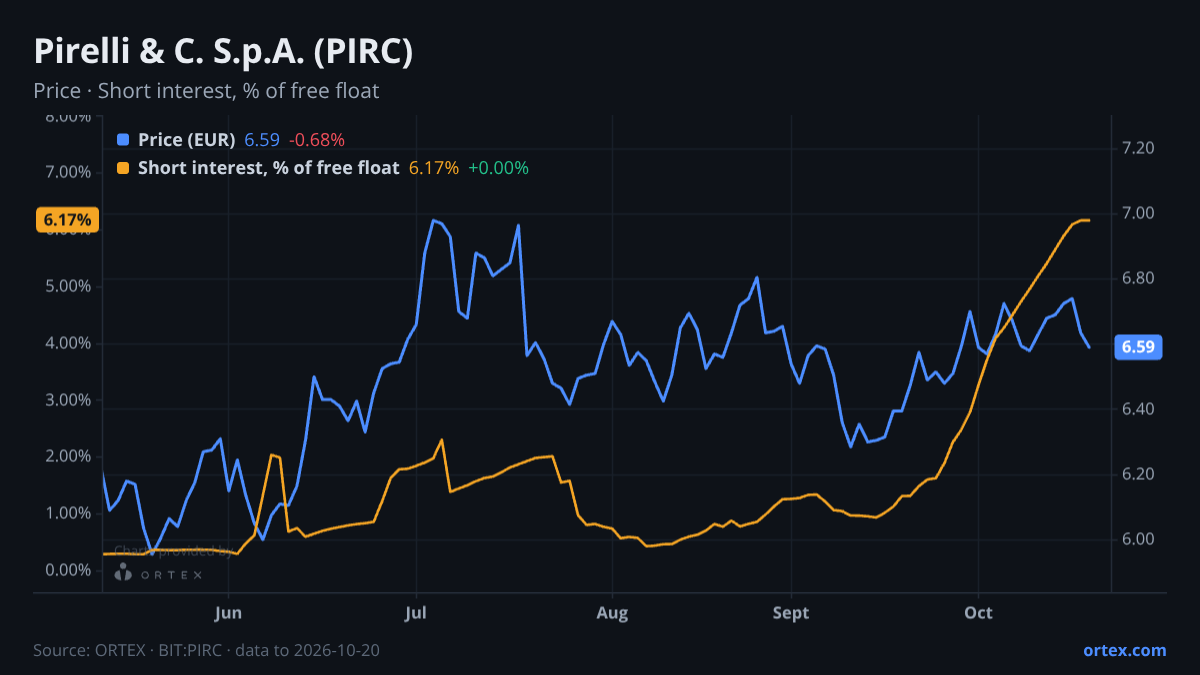 ORTEX chart of Pirelli & C. S.p.A. (PIRC) share price and short interest (% of free float), six months to October 20, 2026
