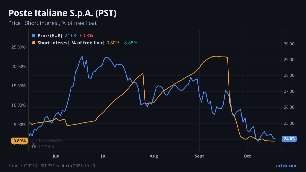 ORTEX chart of Poste Italiane S.p.A. (PST) share price and short interest (% of free float), six months to October 20, 2026