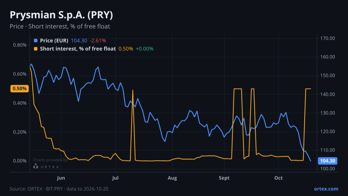 ORTEX chart of Prysmian S.p.A. (PRY) share price and short interest (% of free float), six months to October 20, 2026
