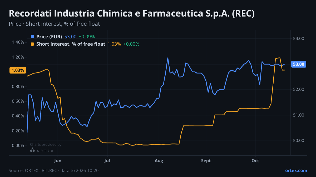 ORTEX chart of Recordati Industria Chimica e Farmaceutica S.p.A. (REC) share price and short interest (% of free float), six months to October 20, 2026