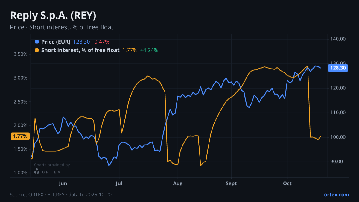 ORTEX chart of Reply S.p.A. (REY) share price and short interest (% of free float), six months to October 20, 2026