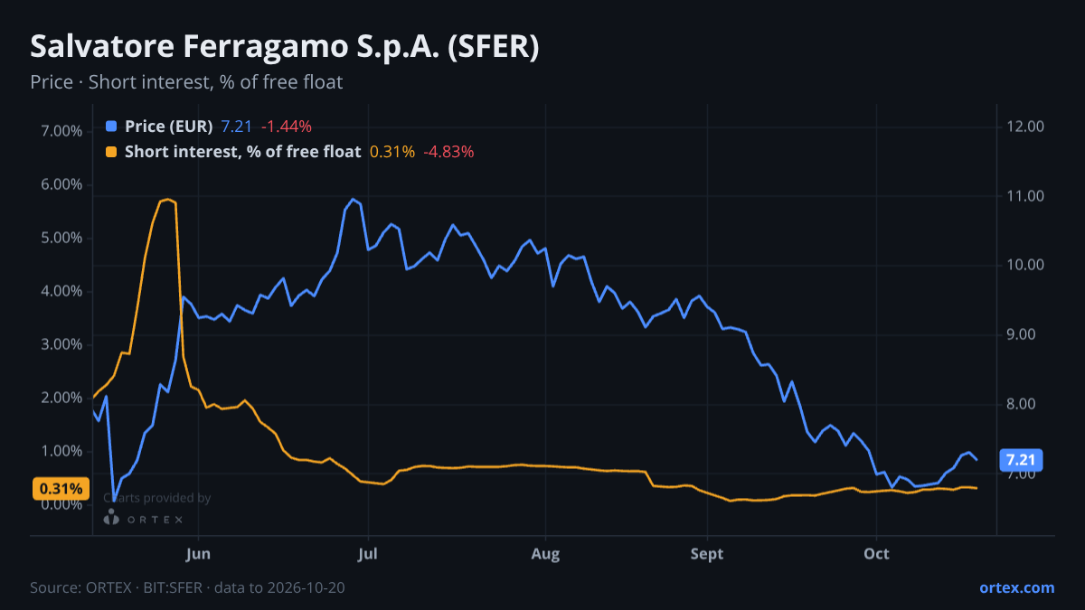 ORTEX chart of Salvatore Ferragamo S.p.A. (SFER) share price and short interest (% of free float), six months to October 20, 2026