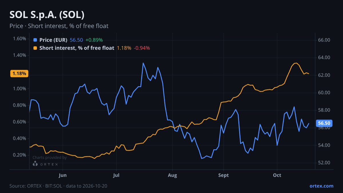 ORTEX chart of SOL S.p.A. (SOL) share price and short interest (% of free float), six months to October 20, 2026