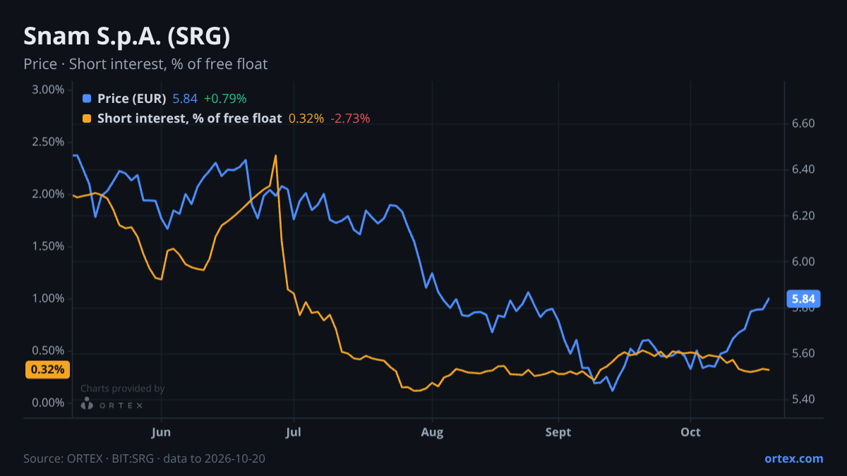 ORTEX chart of Snam S.p.A. (SRG) share price and short interest (% of free float), six months to October 20, 2026