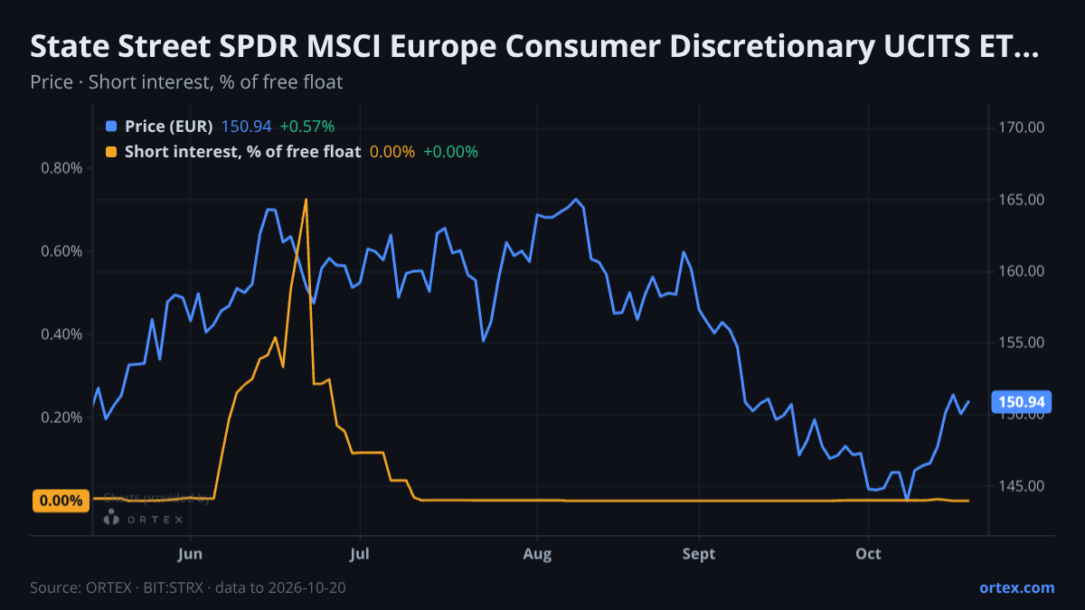 ORTEX chart of State Street SPDR MSCI Europe Consumer Discretionary UCITS ETF (STRX) share price and short interest (% of free float), six months to October 20, 2026