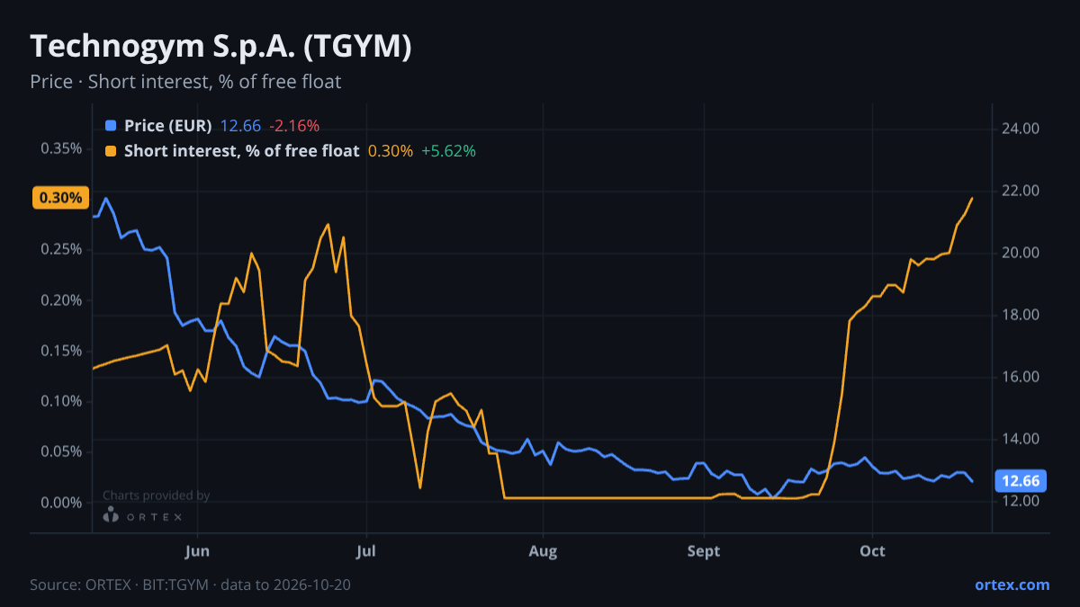 ORTEX chart of Technogym S.p.A. (TGYM) share price and short interest (% of free float), six months to October 20, 2026