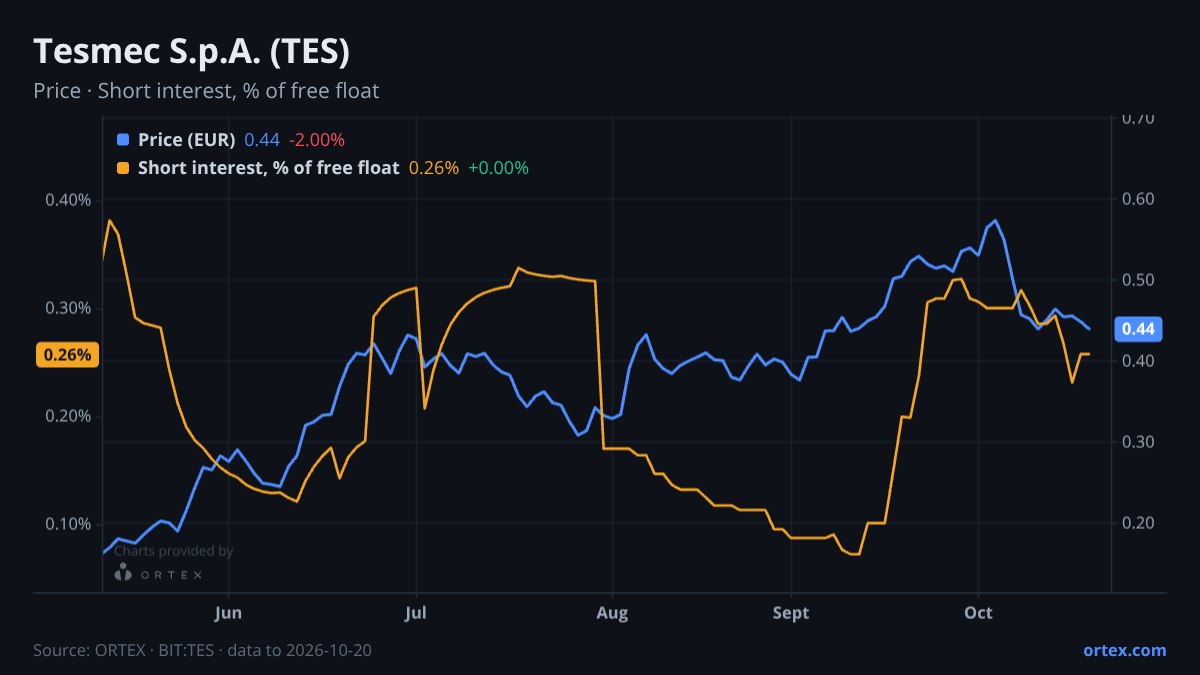 ORTEX chart of Tesmec S.p.A. (TES) share price and short interest (% of free float), six months to October 20, 2026