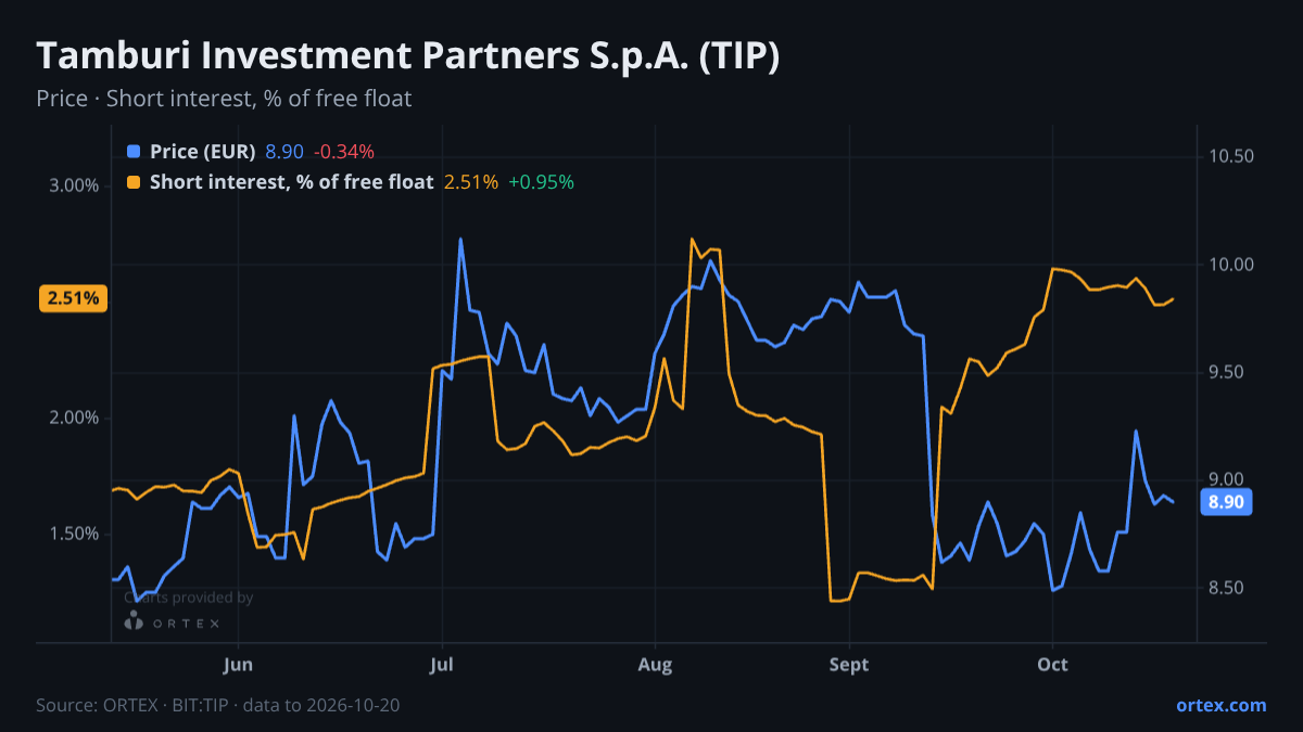 ORTEX chart of Tamburi Investment Partners S.p.A. (TIP) share price and short interest (% of free float), six months to October 20, 2026