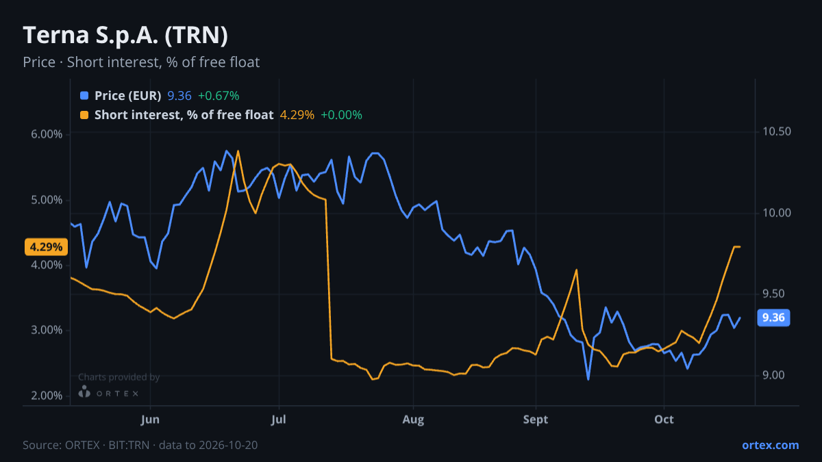 ORTEX chart of Terna S.p.A. (TRN) share price and short interest (% of free float), six months to October 20, 2026
