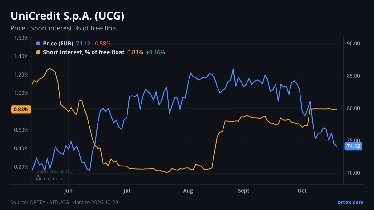 ORTEX chart of UniCredit S.p.A. (UCG) share price and short interest (% of free float), six months to October 20, 2026