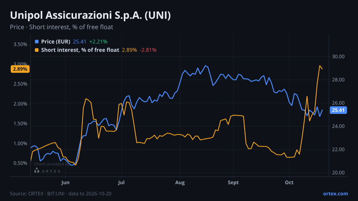 ORTEX chart of Unipol Assicurazioni S.p.A. (UNI) share price and short interest (% of free float), six months to October 20, 2026