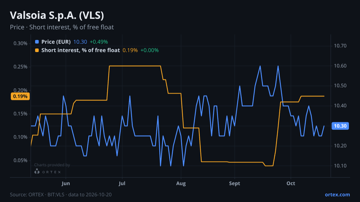 ORTEX chart of Valsoia S.p.A. (VLS) share price and short interest (% of free float), six months to October 20, 2026