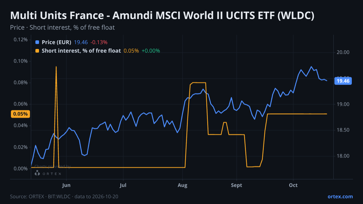 ORTEX chart of Multi Units France - Amundi MSCI World II UCITS ETF (WLDC) share price and short interest (% of free float), six months to October 20, 2026