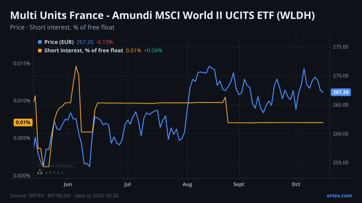 ORTEX chart of Multi Units France - Amundi MSCI World II UCITS ETF (WLDH) share price and short interest (% of free float), six months to October 20, 2026