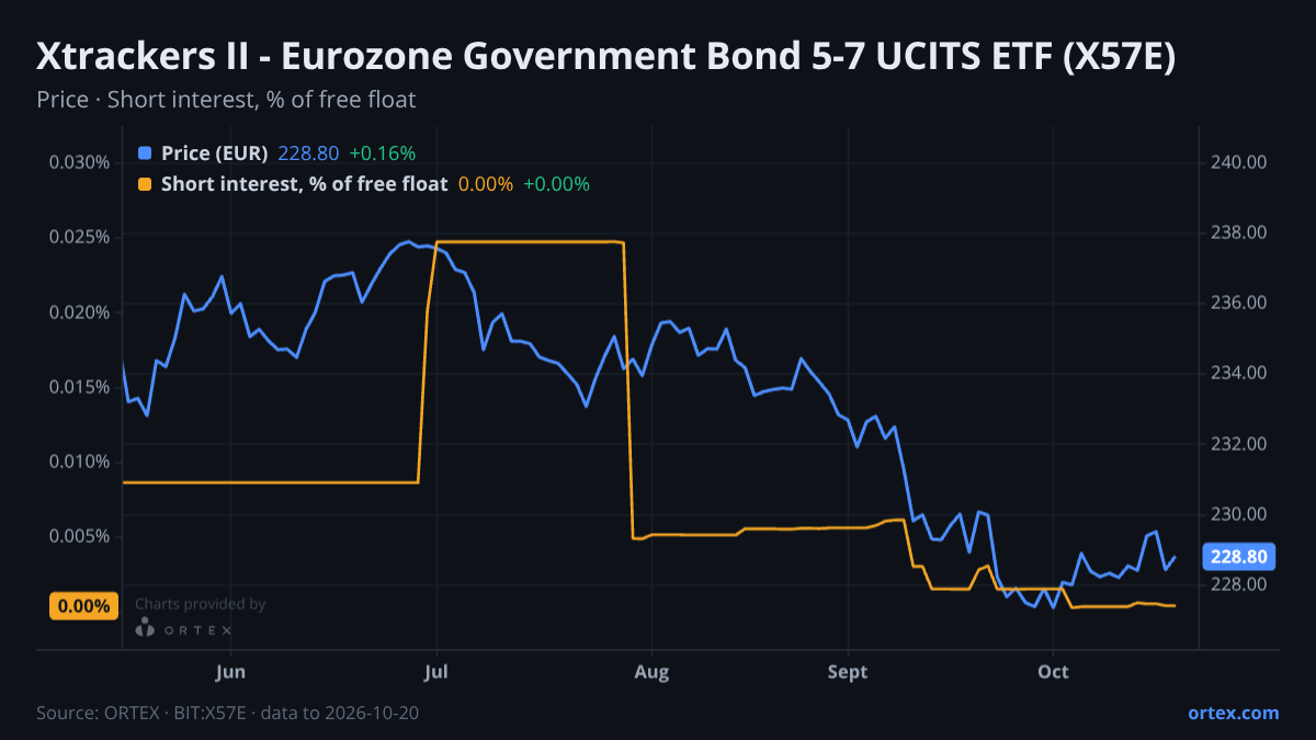 ORTEX chart of Xtrackers II - Eurozone Government Bond 5-7 UCITS ETF (X57E) share price and short interest (% of free float), six months to October 20, 2026