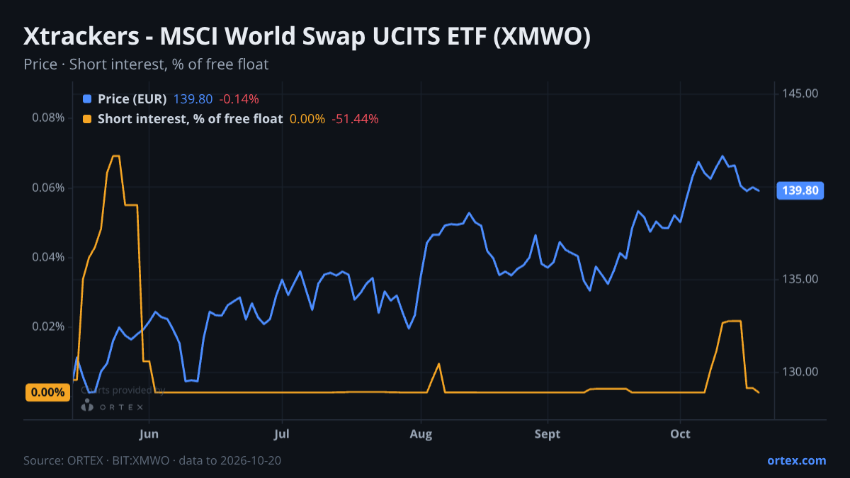 ORTEX chart of Xtrackers - MSCI World Swap UCITS ETF (XMWO) share price and short interest (% of free float), six months to October 20, 2026