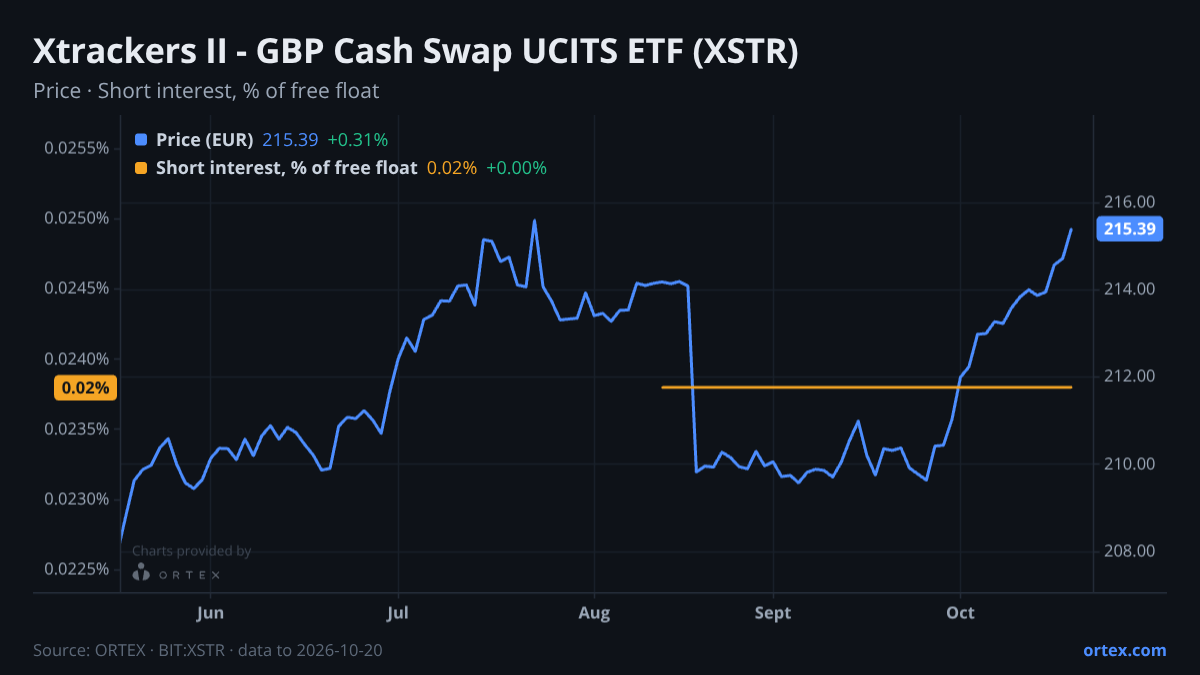 ORTEX chart of Xtrackers II - GBP Cash Swap UCITS ETF (XSTR) share price and short interest (% of free float), six months to October 20, 2026